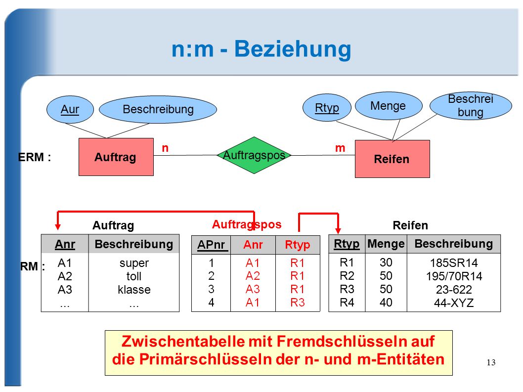 n:m - Beziehung Menge. Beschreibung. Aur. Beschreibung. Rtyp. Auftrag. n. Auftragspos. m. Reifen.