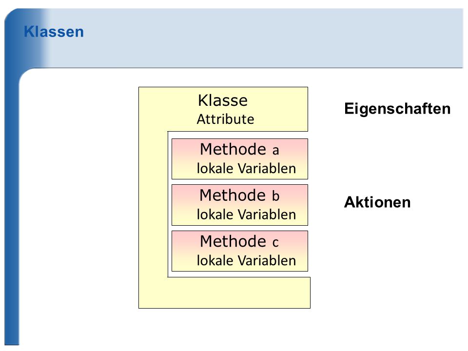 Klassen Klasse. Attribute. Eigenschaften. Methode a. lokale Variablen. Methode b. lokale Variablen.
