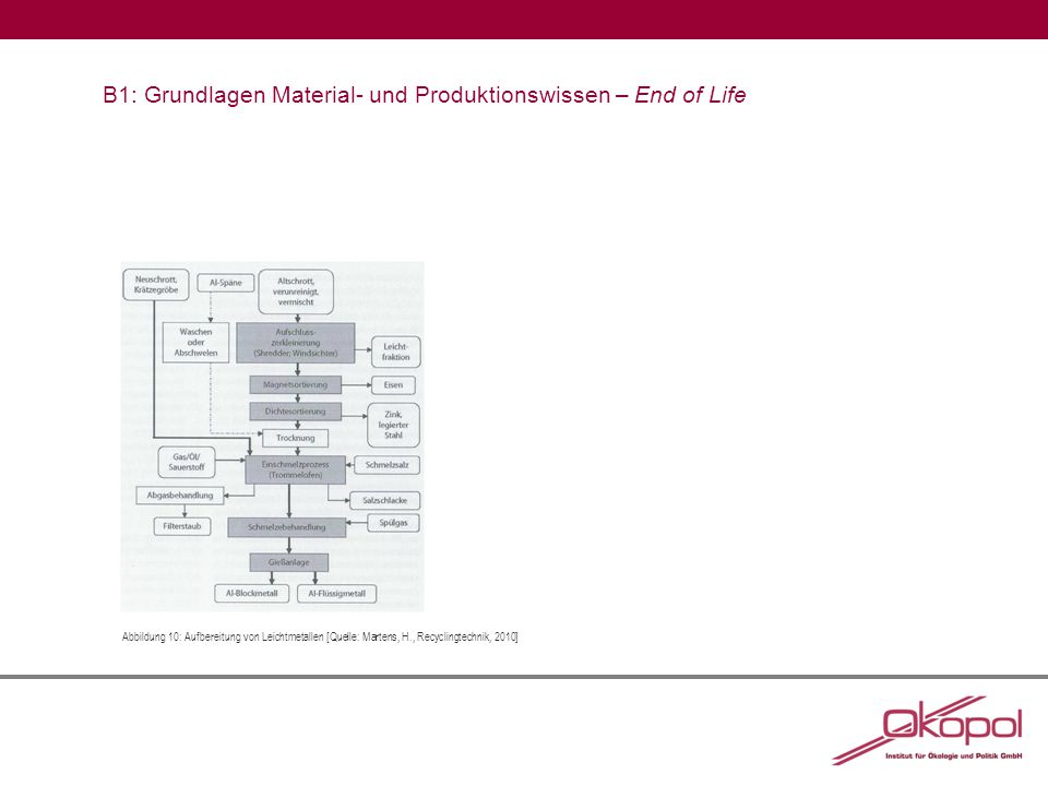 B1: Grundlagen Material- und Produktionswissen – End of Life