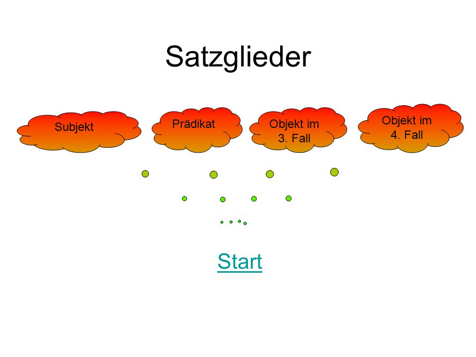 Satzglieder Objekt im 4. Fall Prädikat Objekt im 3. Fall Subjekt Start