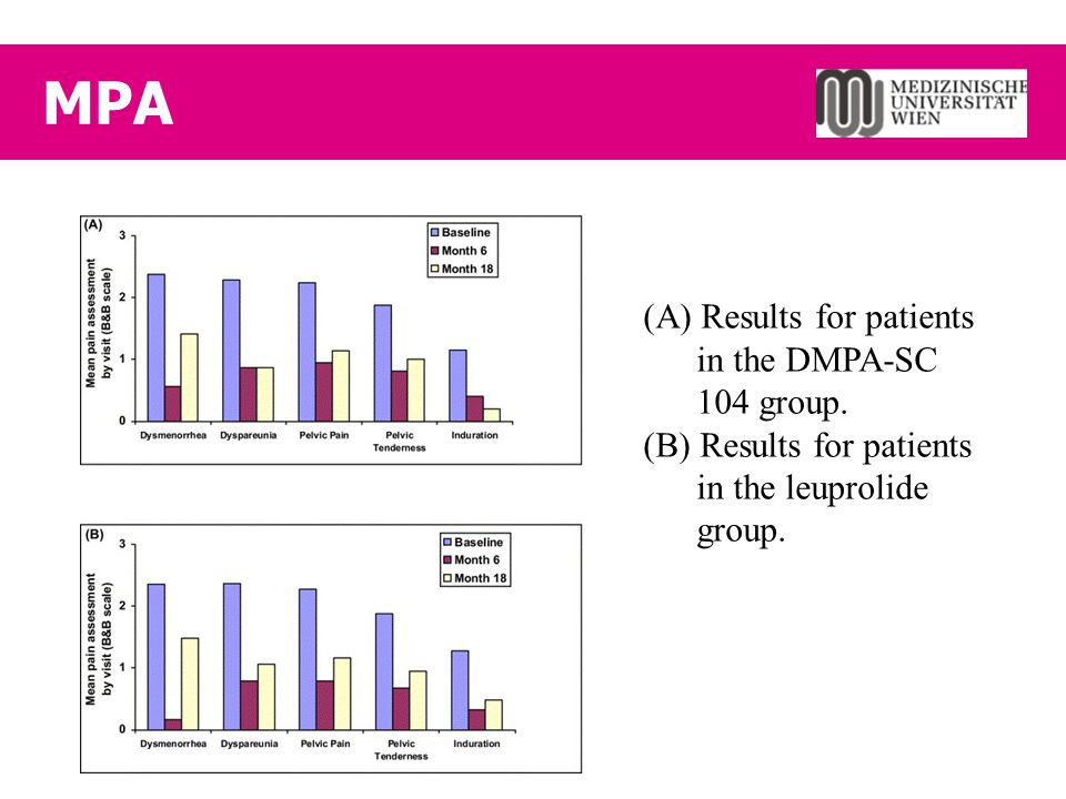 MPA (A) Results for patients in the DMPA-SC 104 group.
