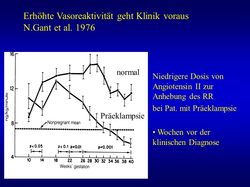Erhöhte Vasoreaktivität geht Klinik voraus N.Gant et al. 1976