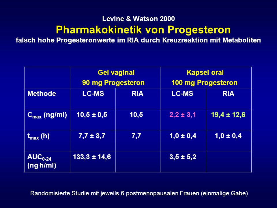 Levine & Watson 2000 Pharmakokinetik von Progesteron falsch hohe Progesteronwerte im RIA durch Kreuzreaktion mit Metaboliten