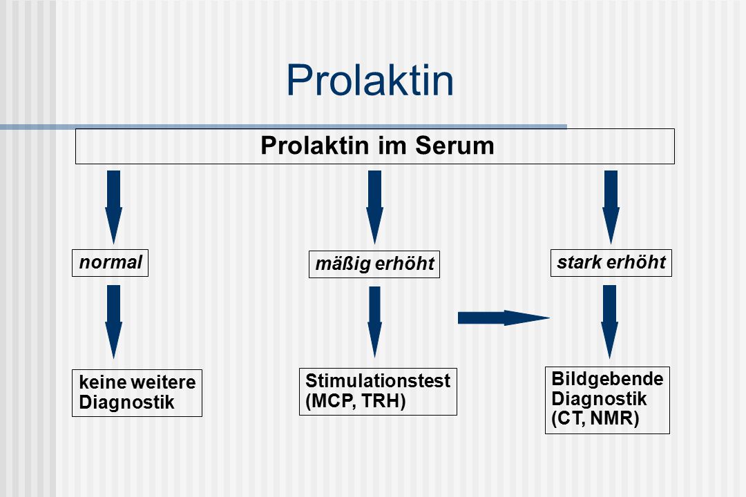 Prolaktin Prolaktin im Serum normal mäßig erhöht stark erhöht