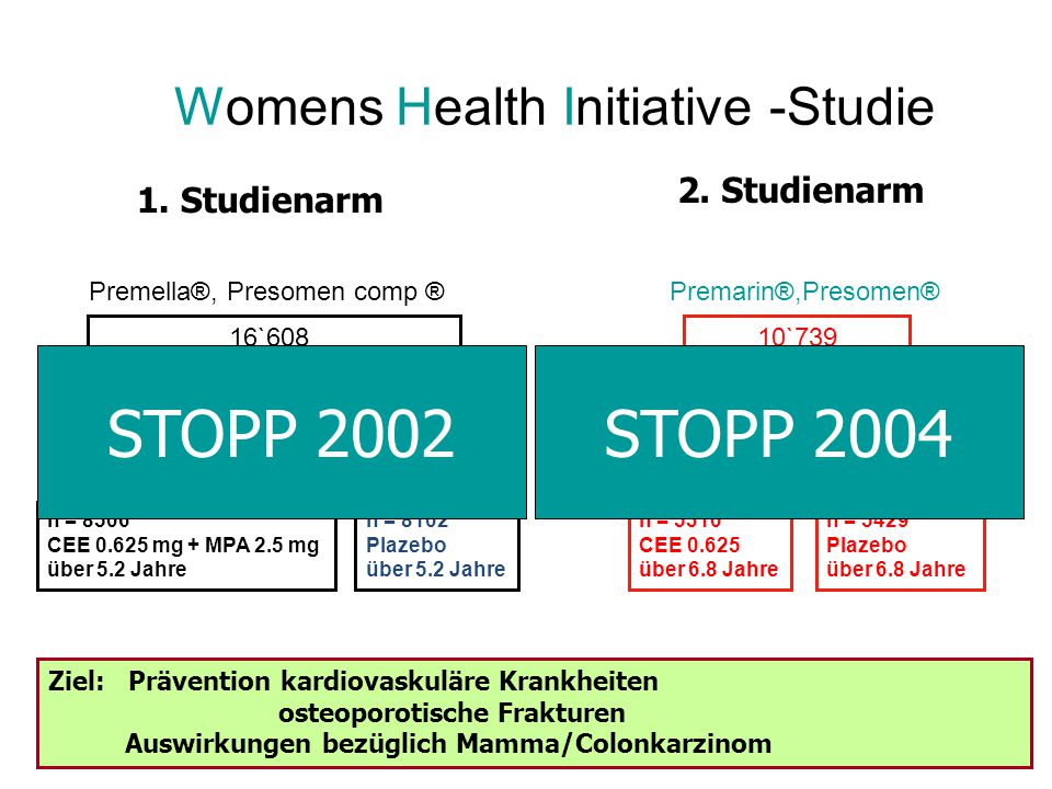 STOPP 2002 STOPP 2004 Womens Health Initiative -Studie 2. Studienarm