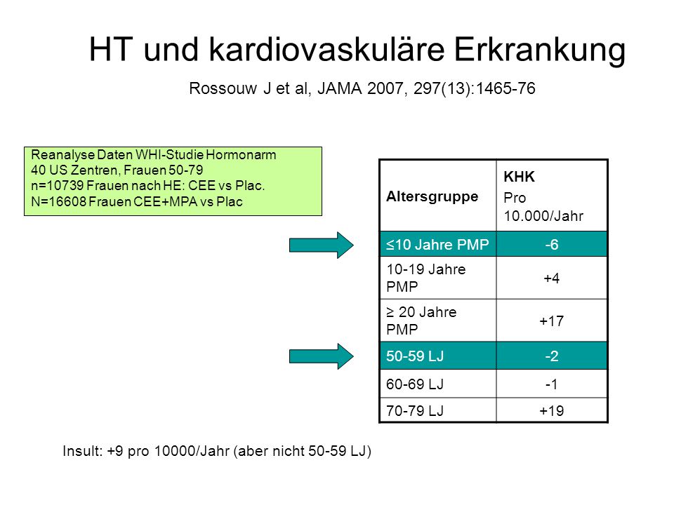 HT und kardiovaskuläre Erkrankung Rossouw J et al, JAMA 2007, 297(13):