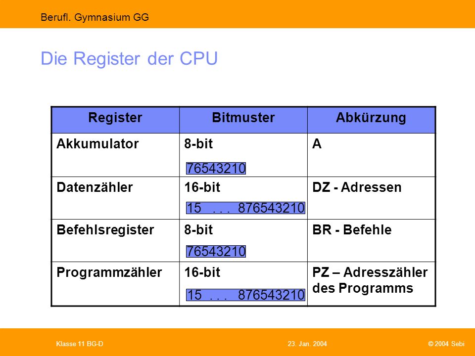 Die Register der CPU Register Bitmuster Abkürzung Akkumulator 8-bit A