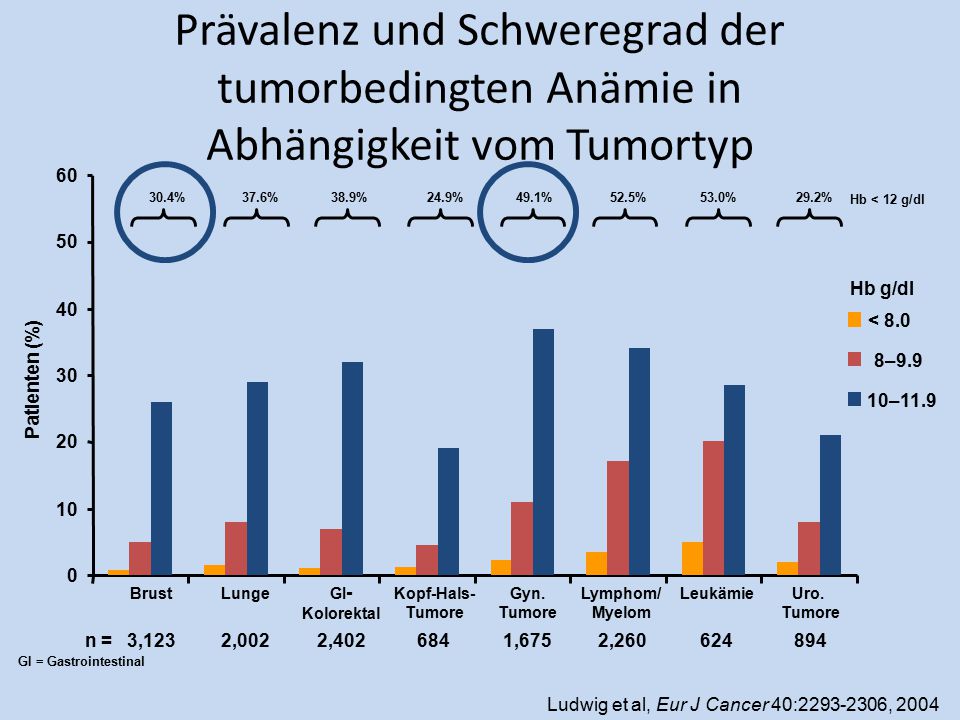 Prävalenz und Schweregrad der tumorbedingten Anämie in Abhängigkeit vom Tumortyp