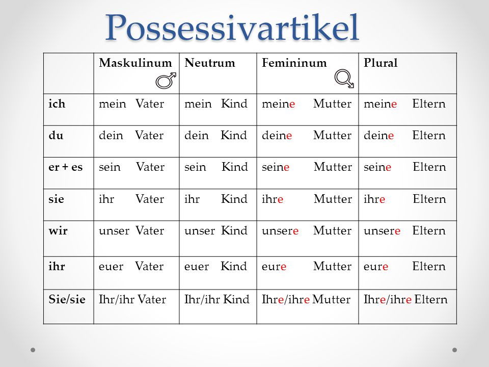 Ist das mutter. Possessivartikel в немецком. Possessivartikel таблица. Притяжательные местоимения в немецком языке. Склонение личных местоимений в немецком.