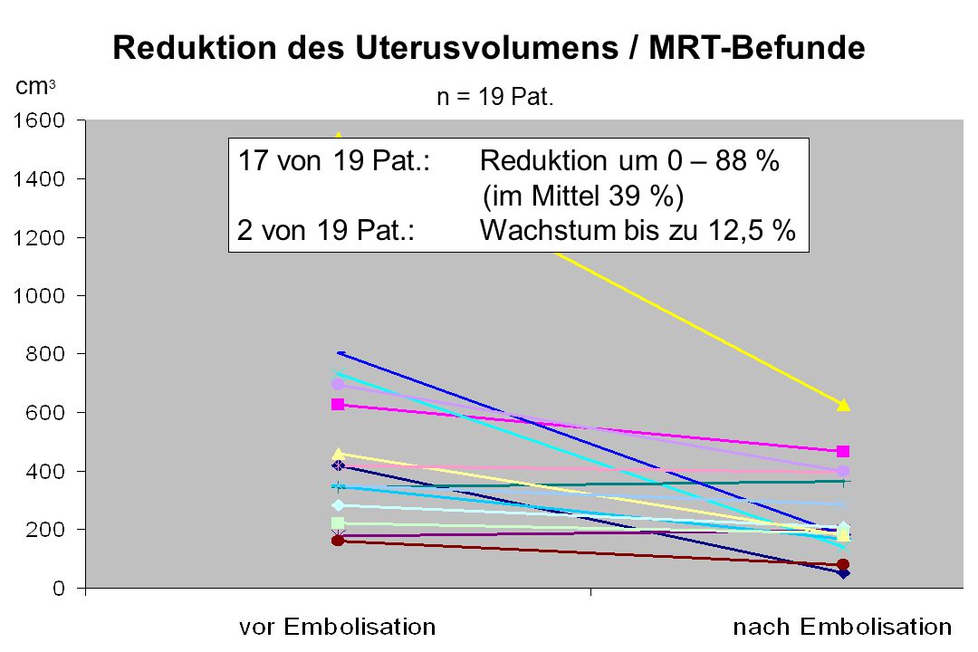 Reduktion des Uterusvolumens / MRT-Befunde