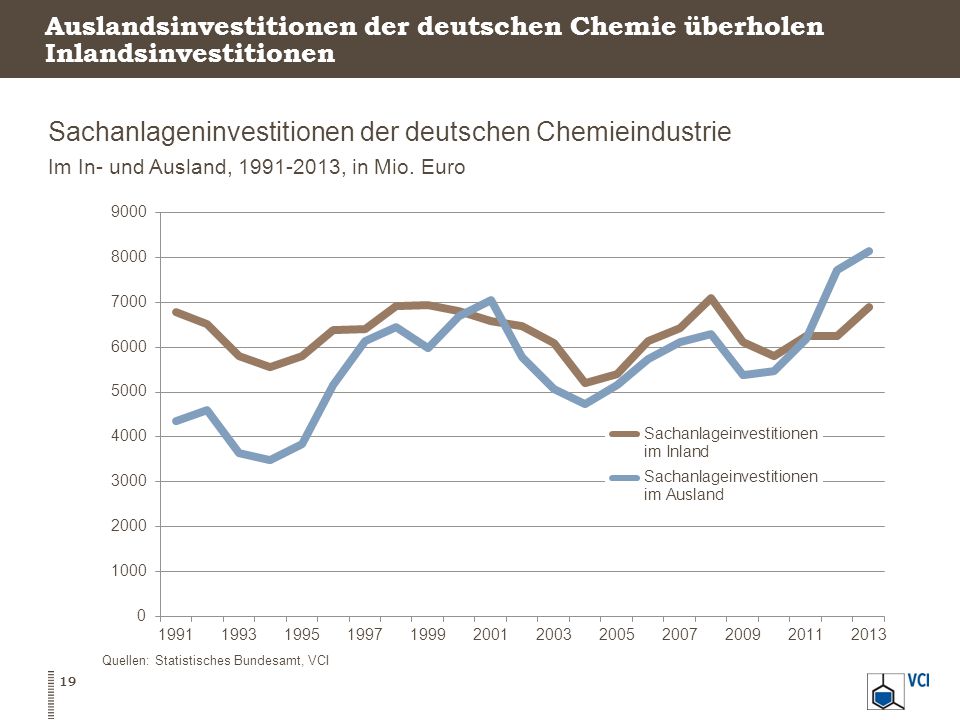 Sachanlageninvestitionen der deutschen Chemieindustrie