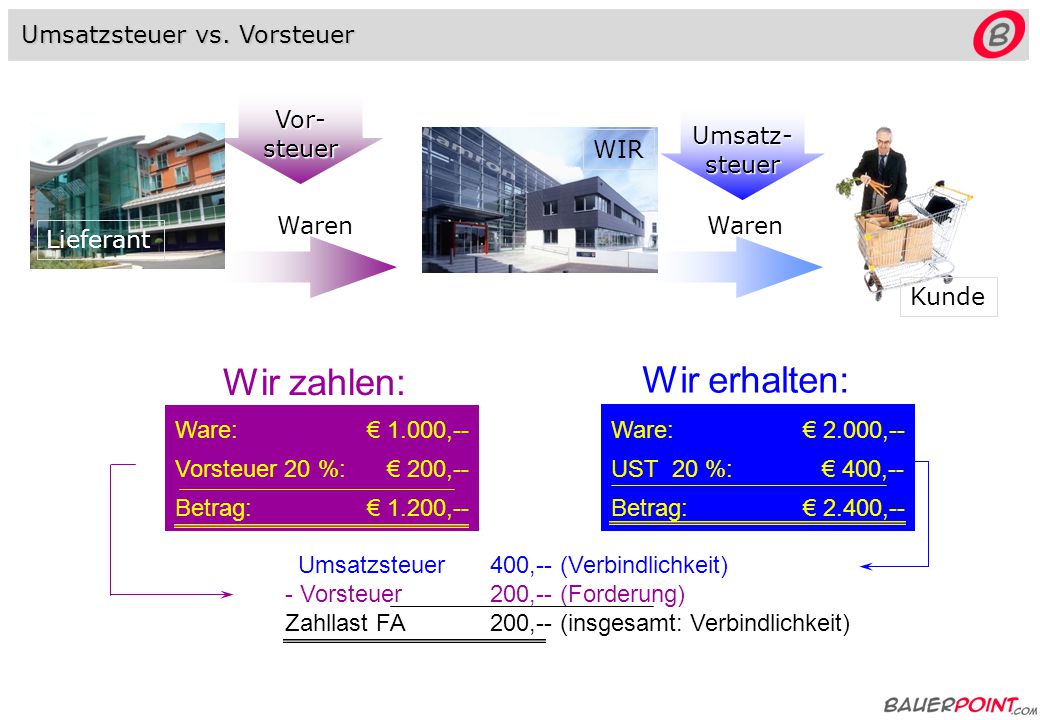 Wir erhalten: Wir zahlen: Umsatzsteuer vs. Vorsteuer Vor- steuer