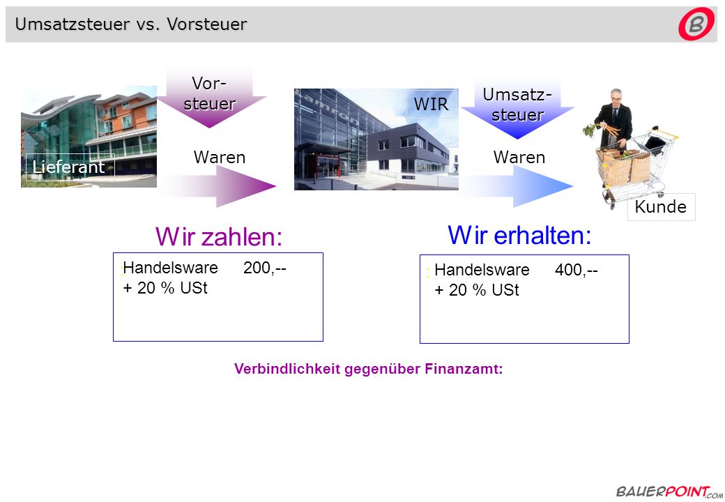 Wir erhalten: Wir zahlen: Umsatzsteuer vs. Vorsteuer Vor- steuer