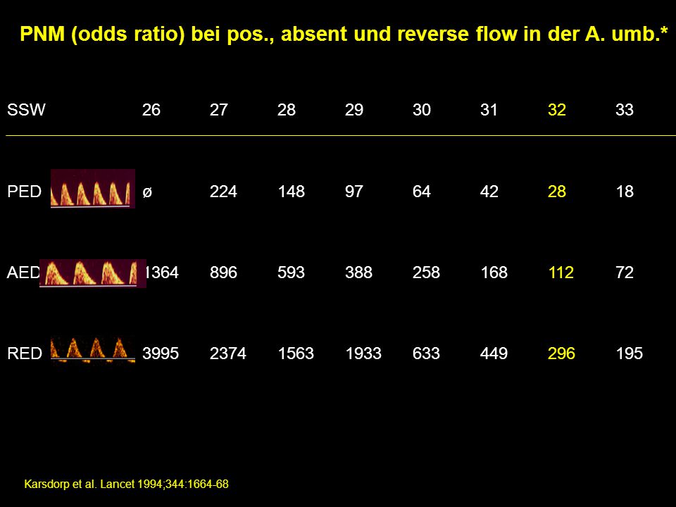 PNM (odds ratio) bei pos., absent und reverse flow in der A. umb.*