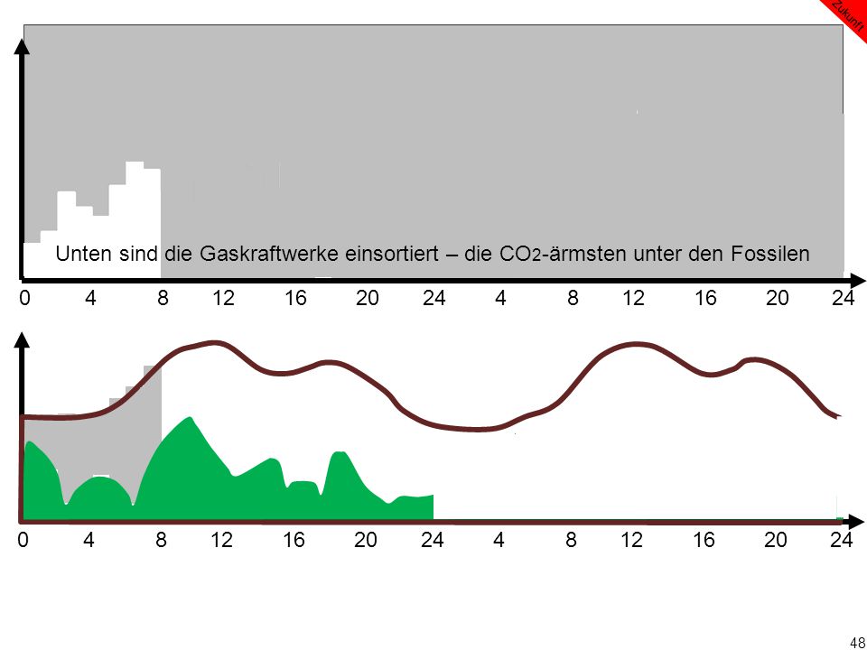 Zukunft Unten sind die Gaskraftwerke einsortiert – die CO2-ärmsten unter den Fossilen.