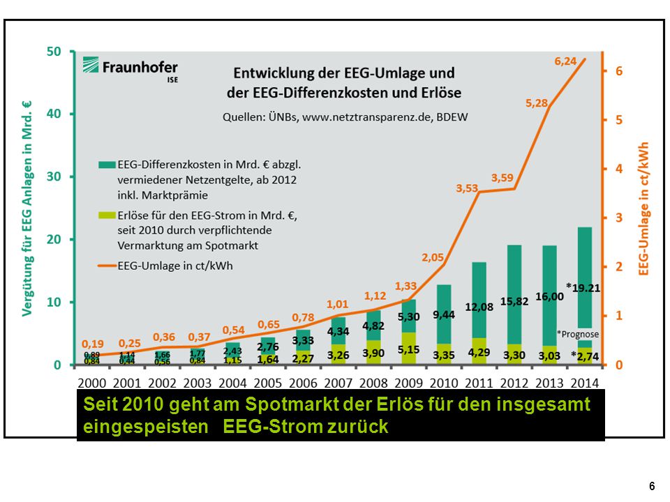Wenn Windstrom ins Netz eingespeist wird, muss dieser vorrangig verbraucht werden, gleichgültig ob er teurer oder billiger ist. Der Windstrom wird nicht an der Börse gehandelt. Die Nachfrage verringert sich deshalb entsprechend. Wegen der verringerten Nachfrage ergibt sich ein neuer, geringerer Strompreis an der Börse.