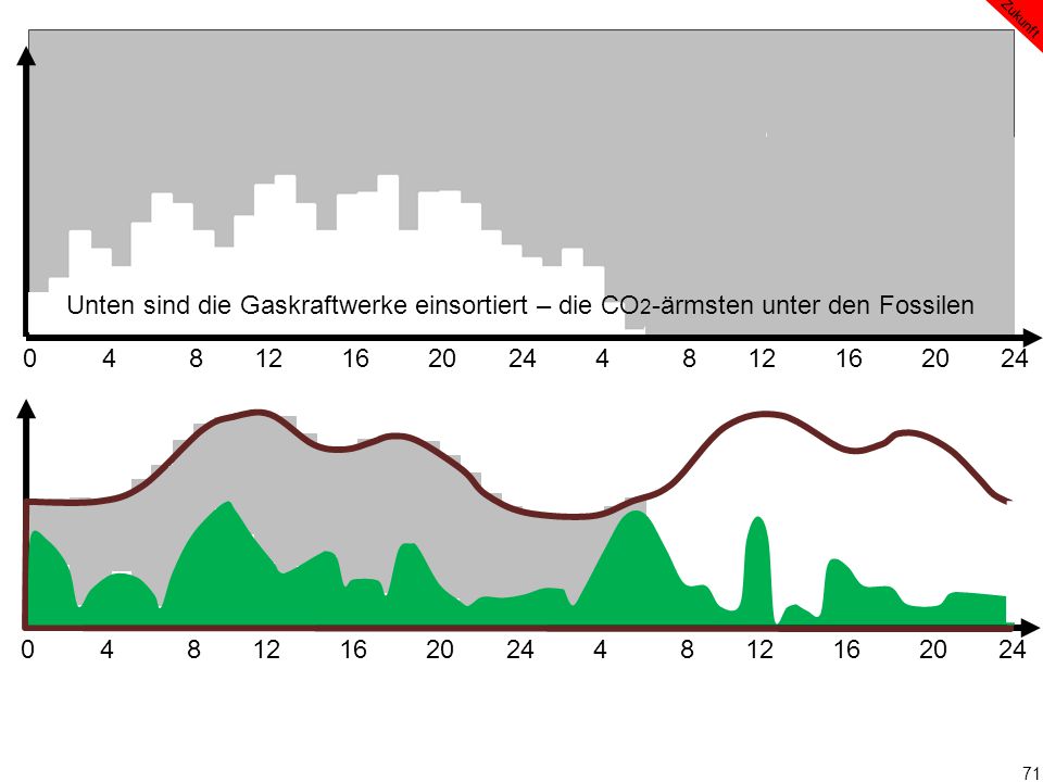 Zukunft Unten sind die Gaskraftwerke einsortiert – die CO2-ärmsten unter den Fossilen.