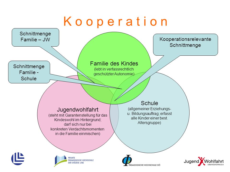 K o o p e r a t i o n Familie des Kindes Schule Jugendwohlfahrt