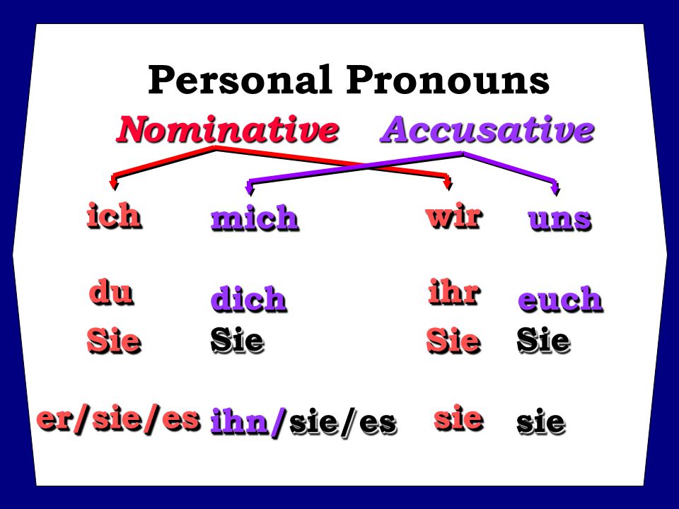 Personal Pronouns Nominative Accusative ich wir mich uns du ihr