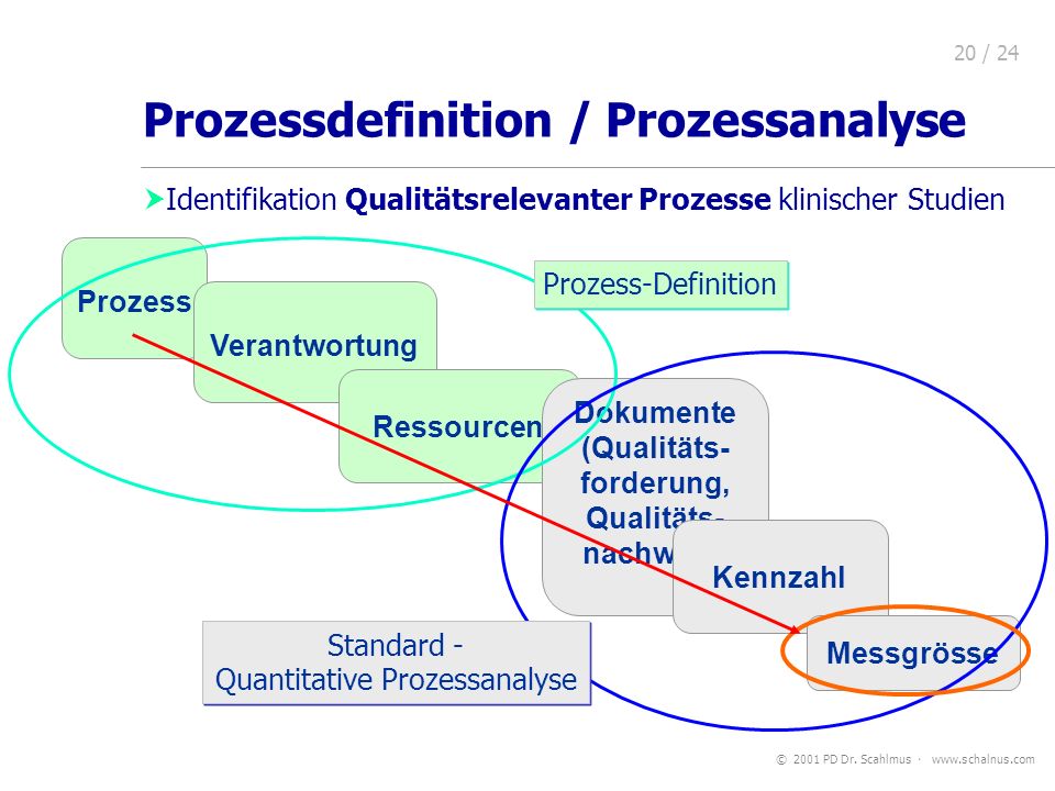 Prozessdefinition / Prozessanalyse