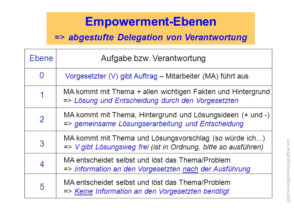 Empowerment-Ebenen => abgestufte Delegation von Verantwortung
