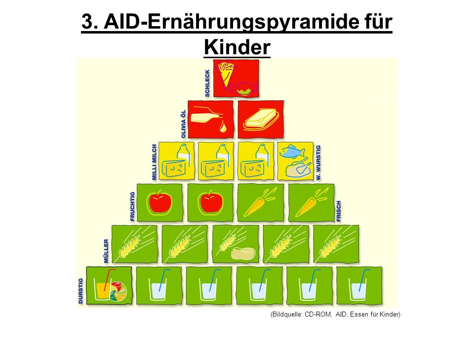 3. AID-Ernährungspyramide für Kinder