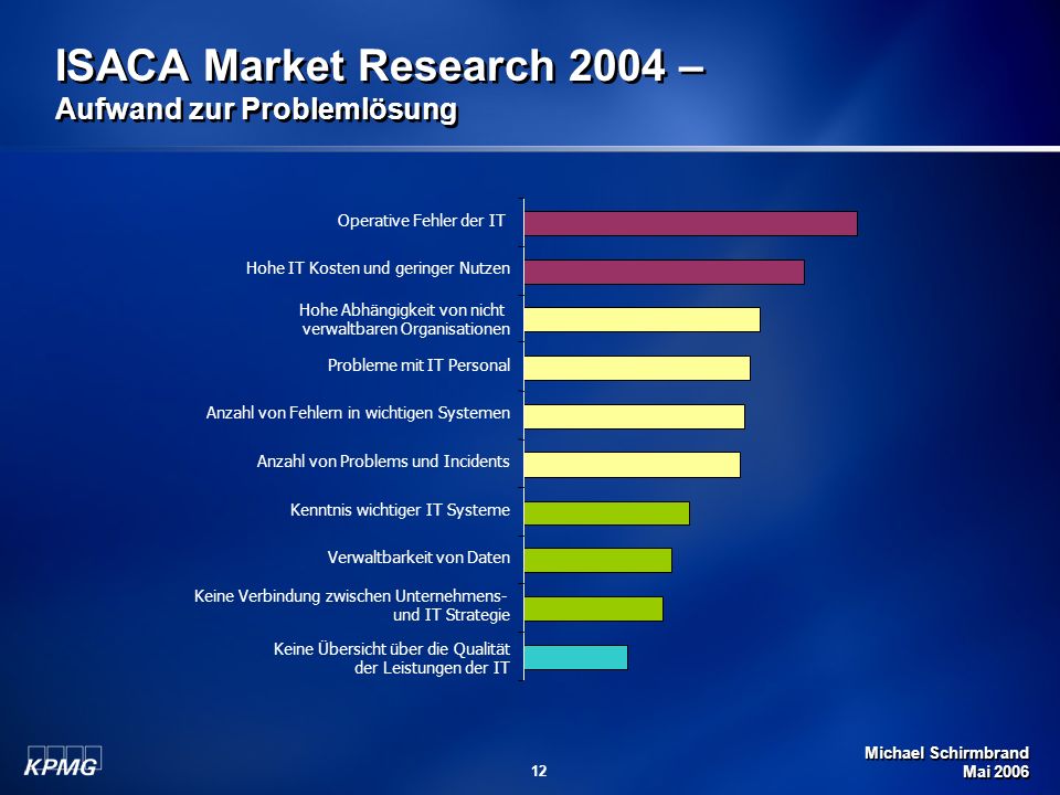 ISACA Market Research 2004 – Aufwand zur Problemlösung