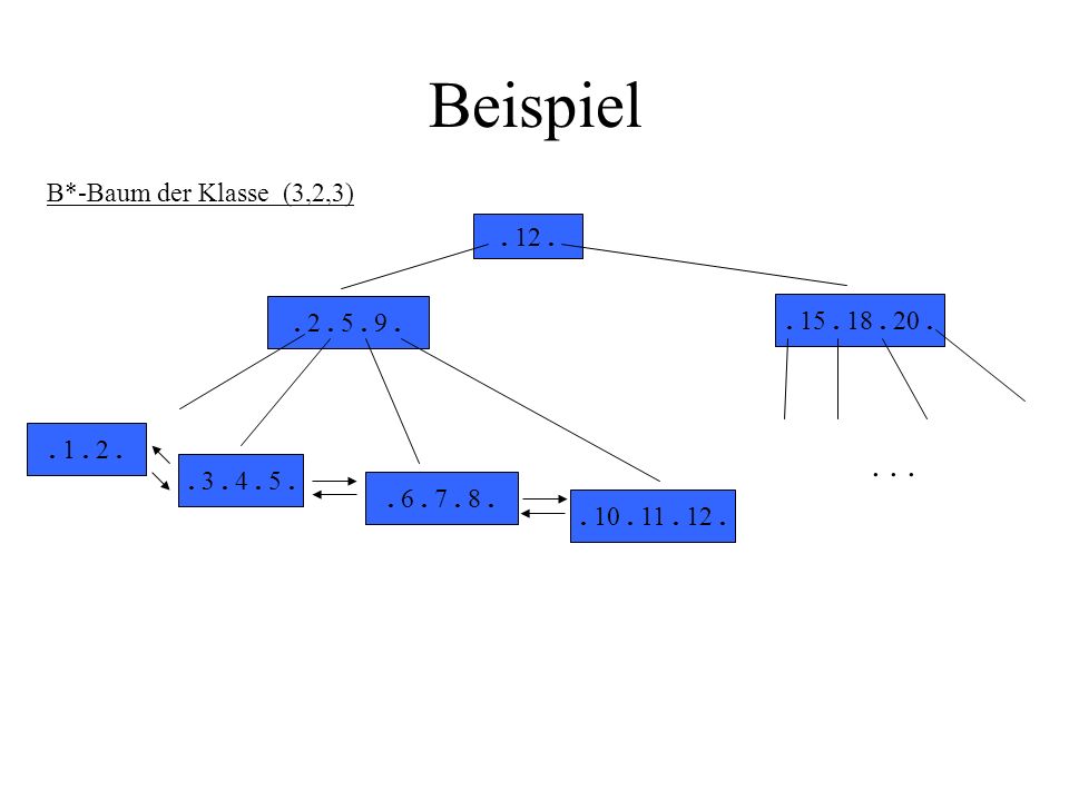 Beispiel B*-Baum der Klasse (3,2,3)