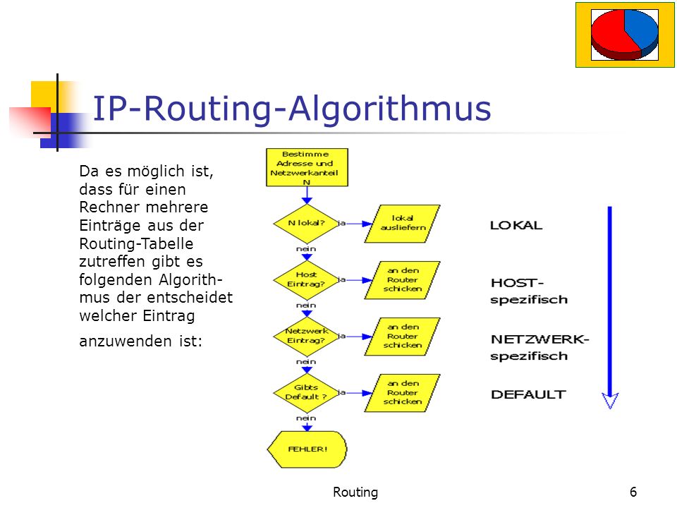 IP-Routing-Algorithmus