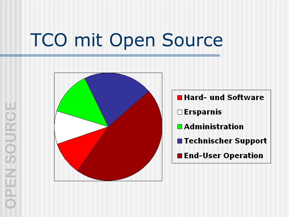 TCO mit Open Source