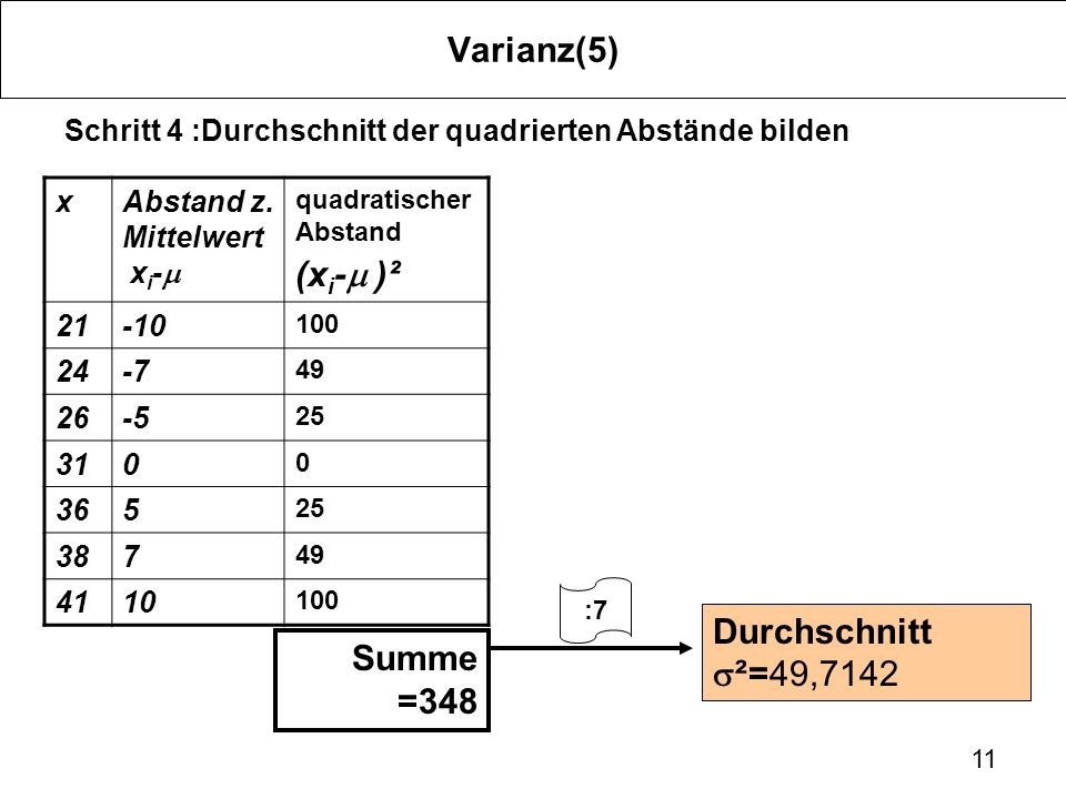 Varianz(5) (xi-m )² Durchschnitt s²=49,7142 Summe =348