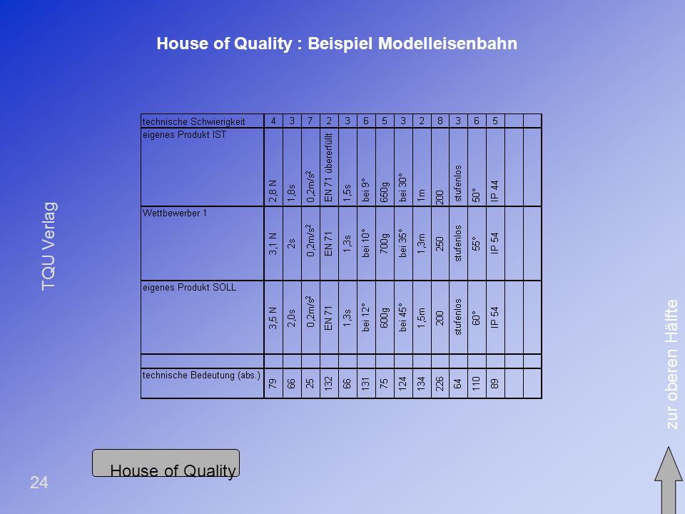 House of Quality : Beispiel Modelleisenbahn