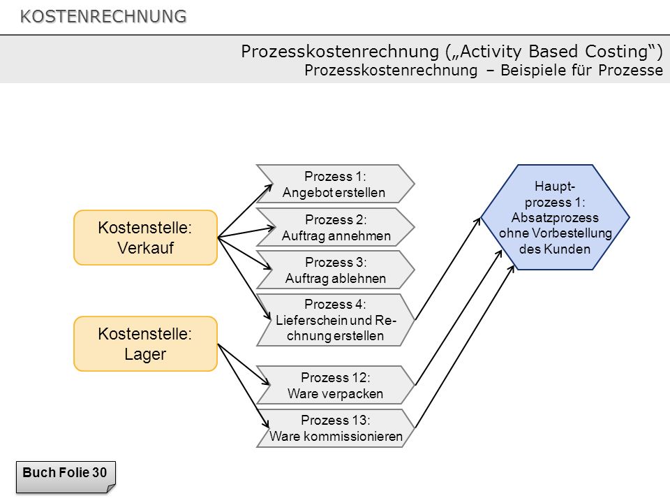 Prozesskostenrechnung („Activity Based Costing ) Prozesskostenrechnung – Beispiele für Prozesse