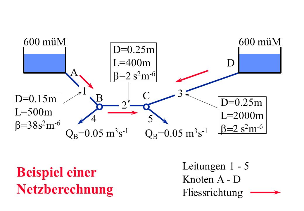 Beispiel einer Netzberechnung 600 müM 600 müM D=0.25m L=400m b=2 s2m-6