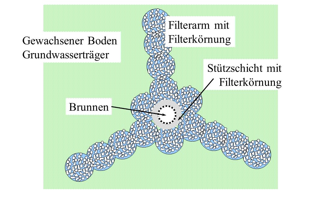 Filterarm mit Filterkörnung. Gewachsener Boden. Grundwasserträger. Stützschicht mit. Filterkörnung.
