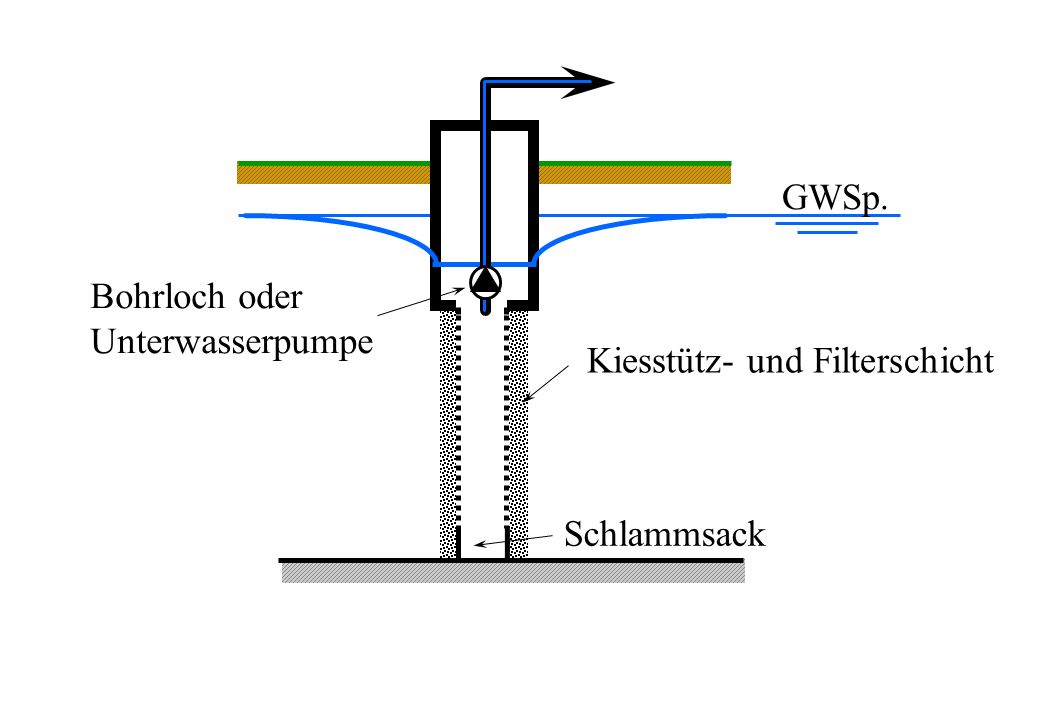 GWSp. Bohrloch oder Unterwasserpumpe Kiesstütz- und Filterschicht Schlammsack