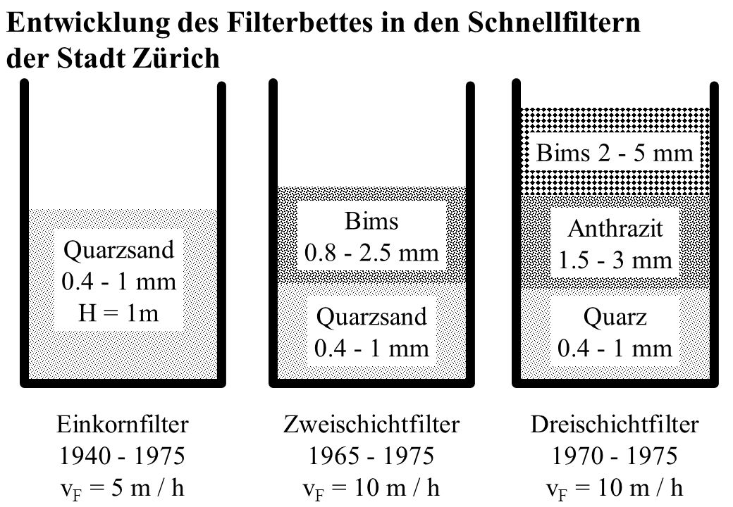 Entwicklung des Filterbettes in den Schnellfiltern der Stadt Zürich