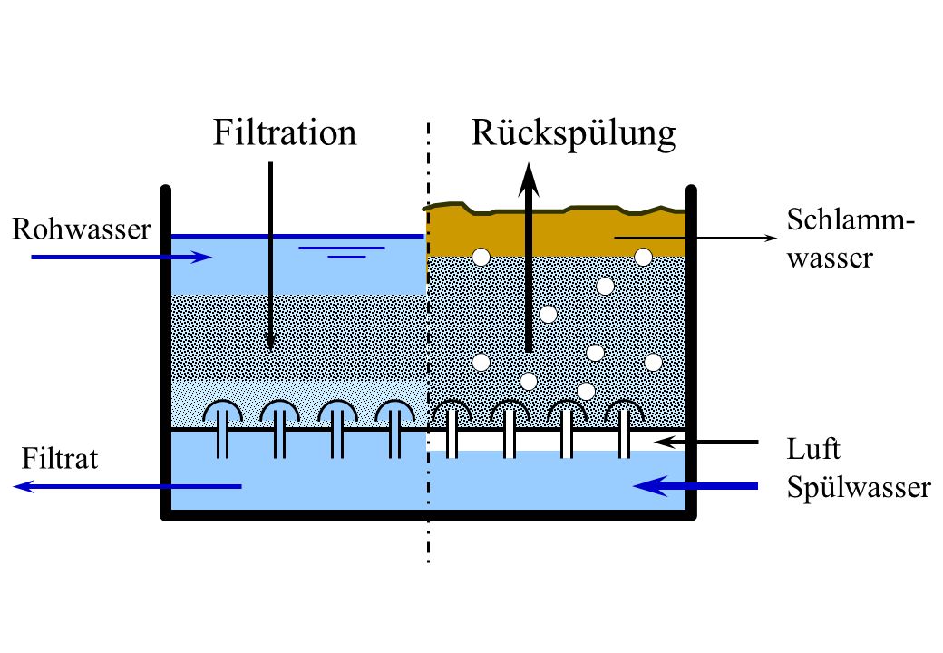 Filtration Rückspülung Schlamm- Rohwasser wasser Luft Filtrat