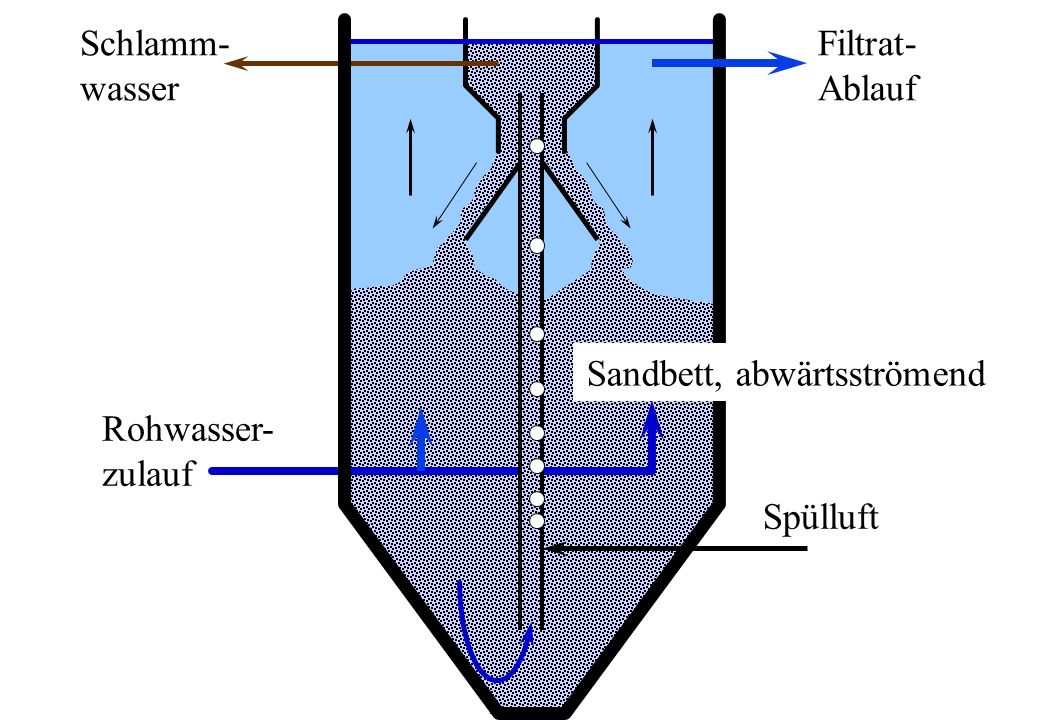 Schlamm- wasser Filtrat- Ablauf Sandbett, abwärtsströmend Rohwasser- zulauf Spülluft