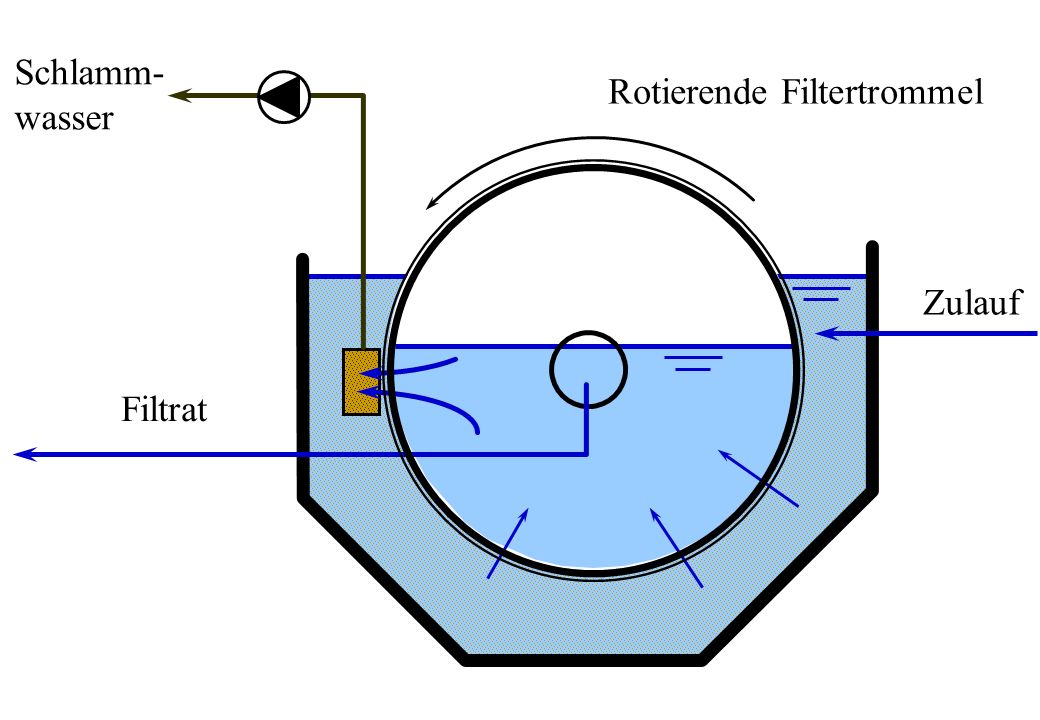 Schlamm- wasser Rotierende Filtertrommel Zulauf Filtrat