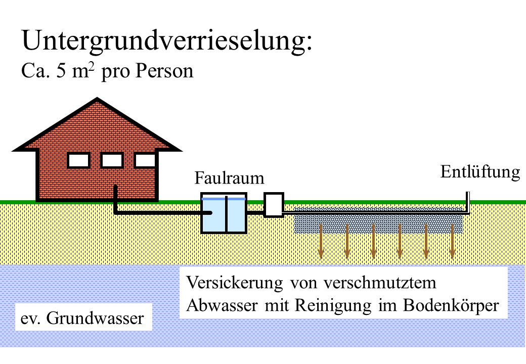 Untergrundverrieselung: Ca. 5 m2 pro Person