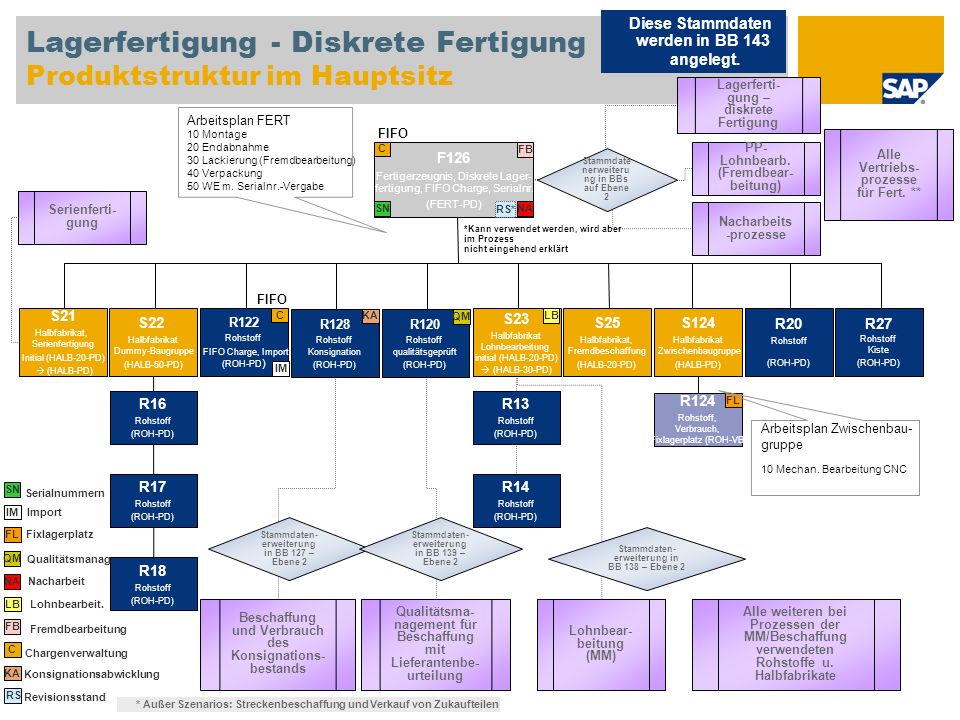 Lagerfertigung - Diskrete Fertigung Produktstruktur im Hauptsitz