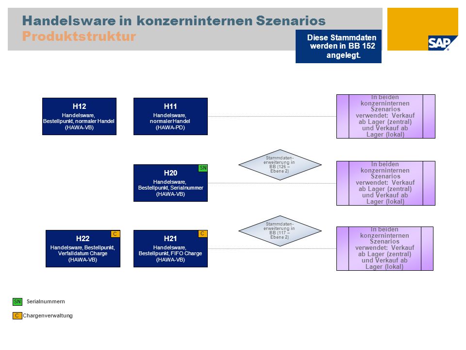 Handelsware in konzerninternen Szenarios Produktstruktur