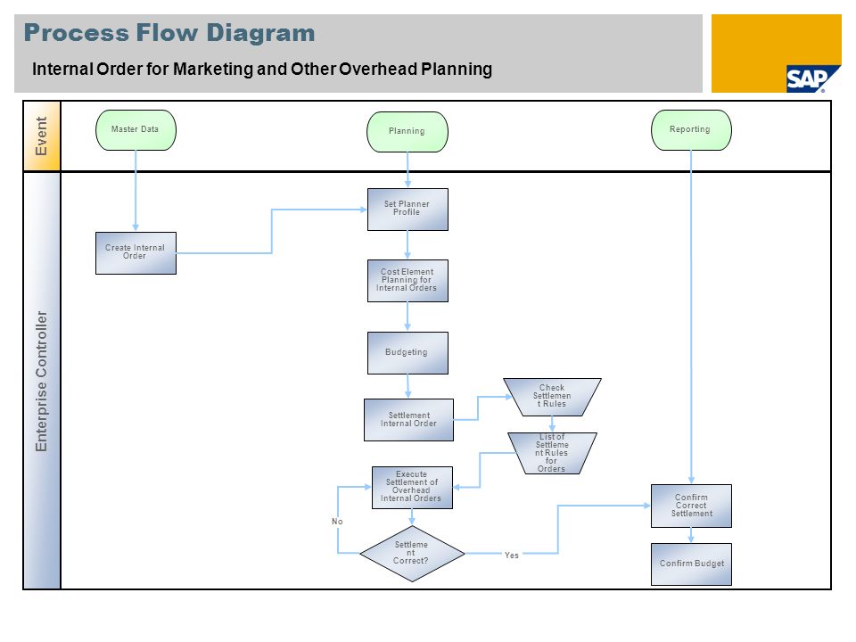 Process Flow Diagram Internal Order for Marketing and Other Overhead Planning. Event. Master Data.