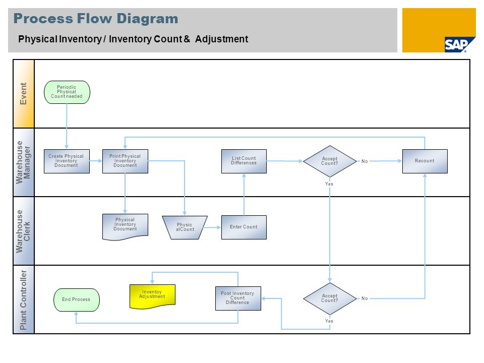 Process Flow Diagram Physical Inventory / Inventory Count & Adjustment