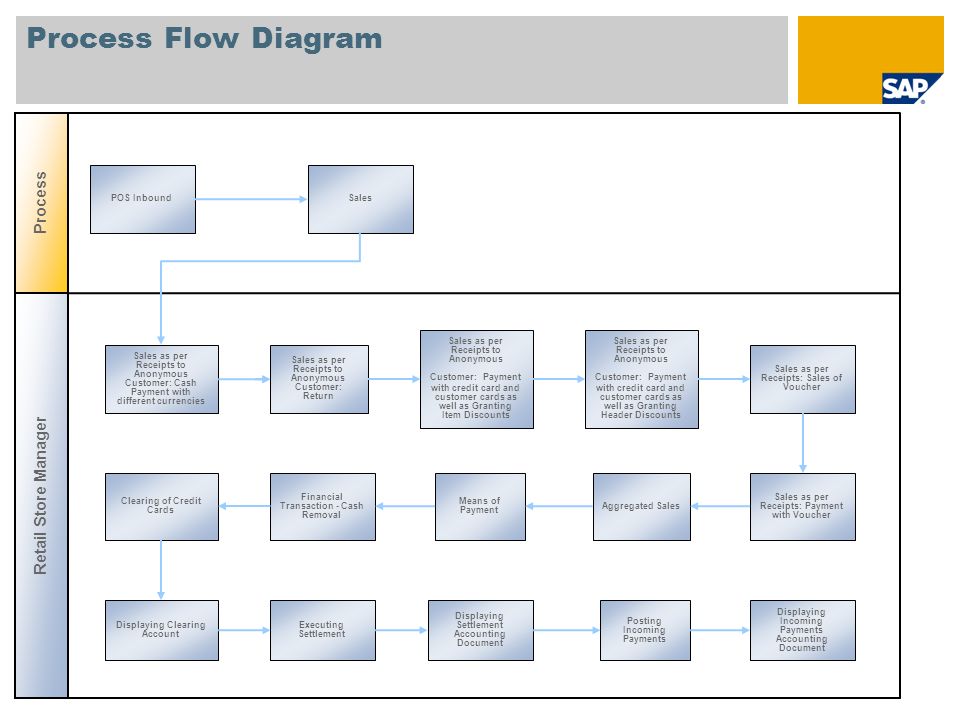 Woocommerce Flowchart E Commerce Process Flow Diagram.
