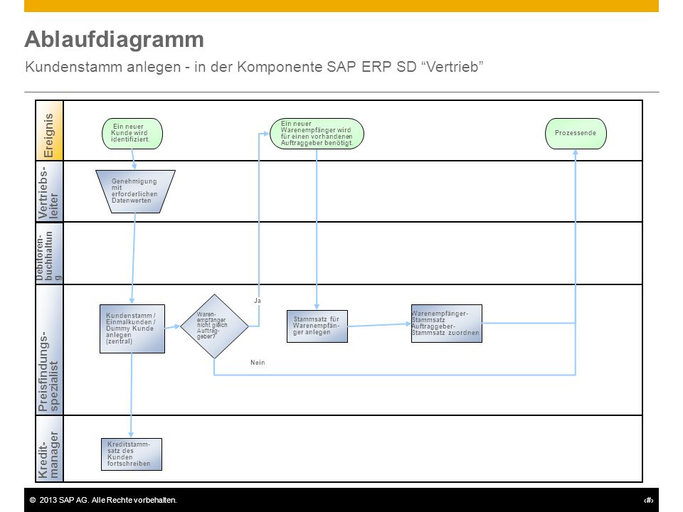 Kundenstamm anlegen - in der Komponente SAP ERP SD Vertrieb