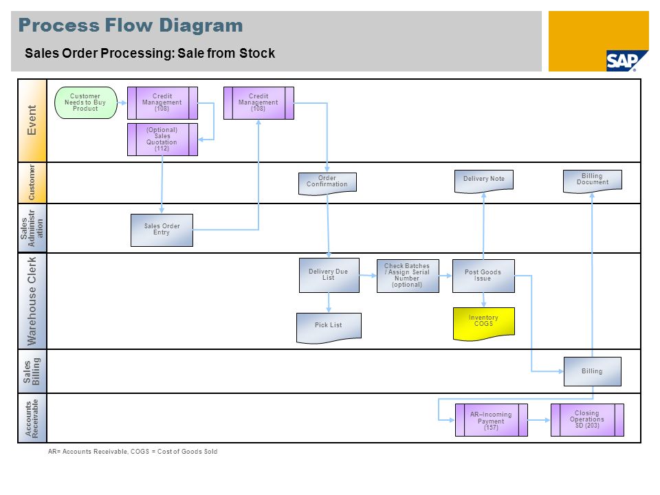 Process Flow Diagram Sales Order Processing: Sale from Stock Event