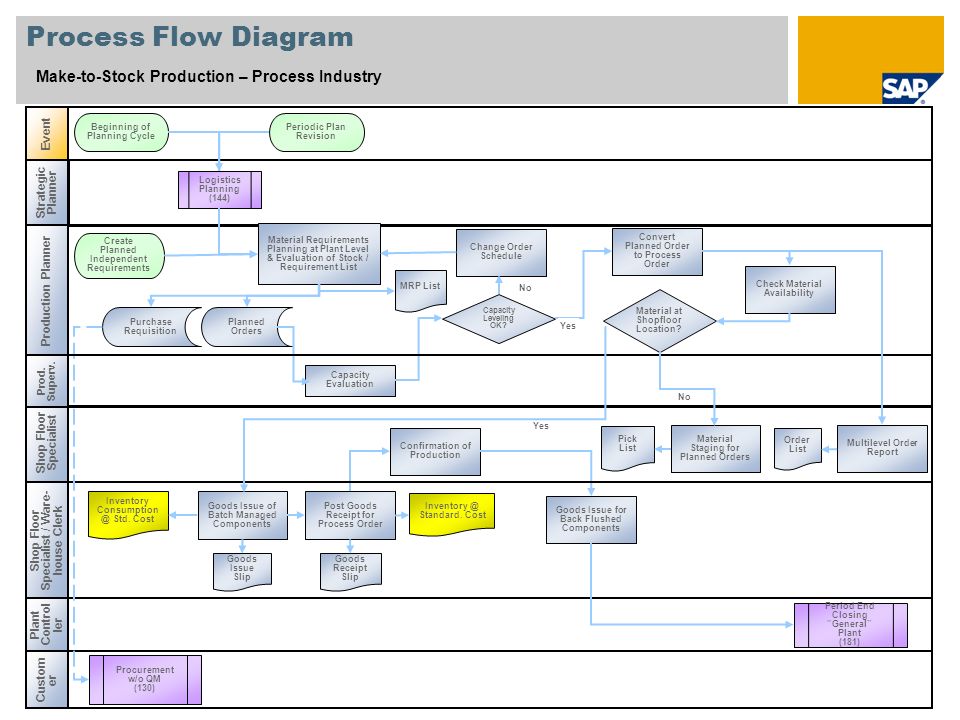Material Requirement Planning Flow Chart