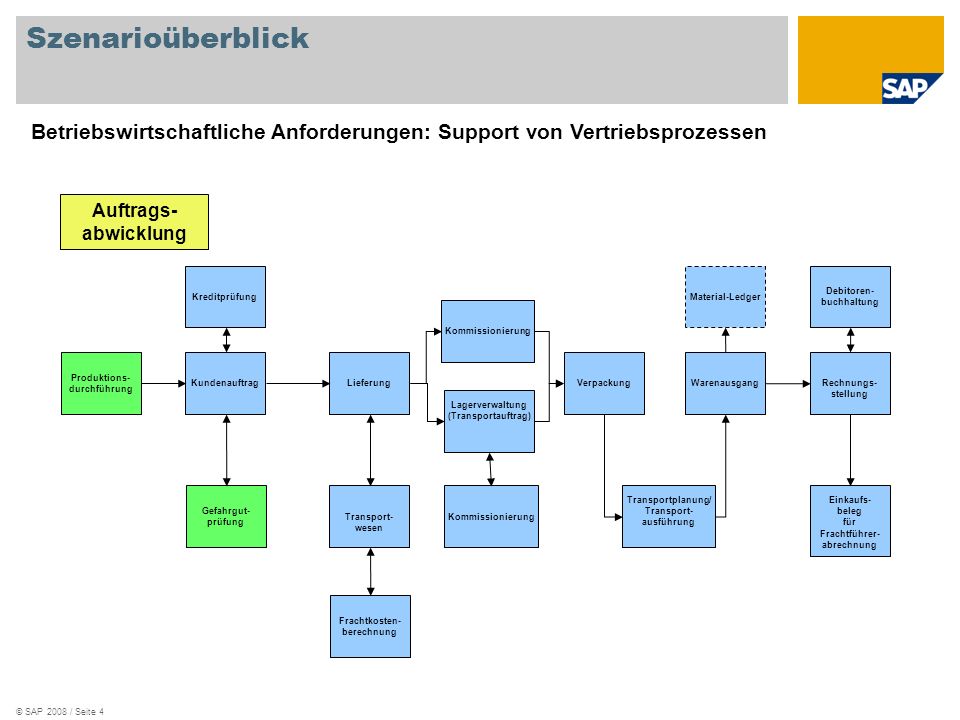 Szenarioüberblick Betriebswirtschaftliche Anforderungen: Support von Vertriebsprozessen. Auftrags-abwicklung.